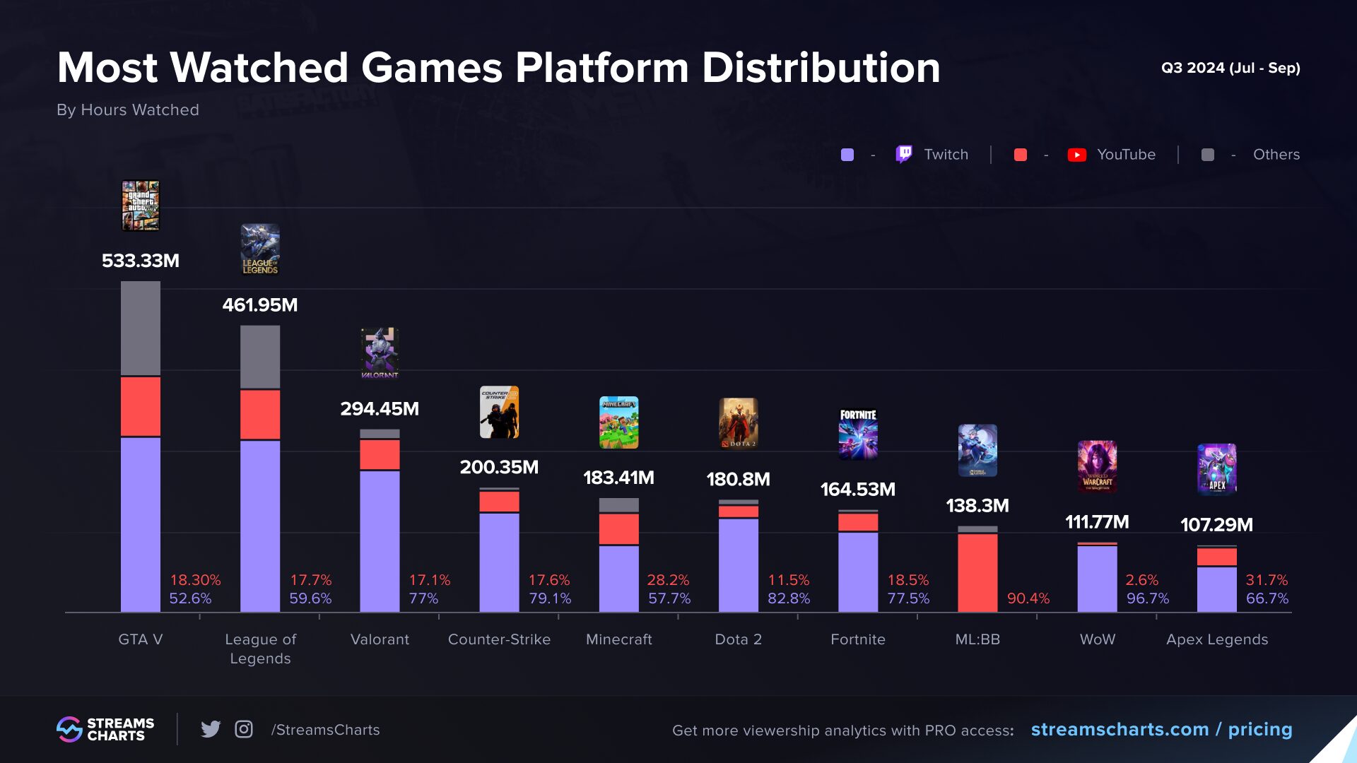 تحتل Fortnite المرتبة السابعة في تصنيفات مشاهدة اللعبة للربع الثالث من عام 2024